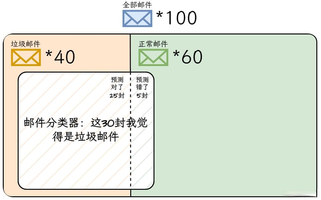 什么是精确率，召回率，F1分数