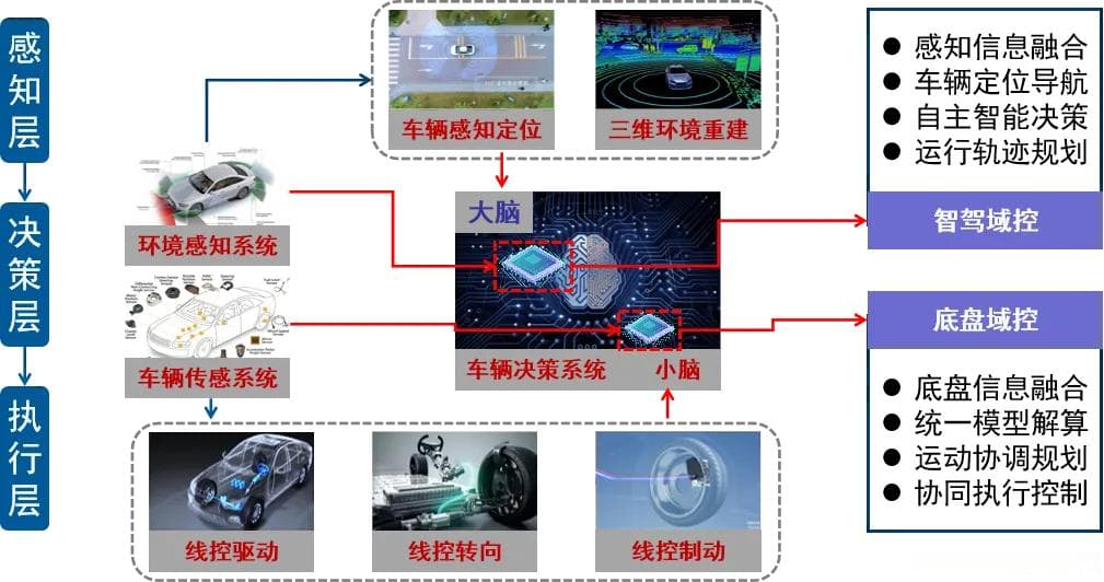 线控底盘这些知识点你都学到了吗？