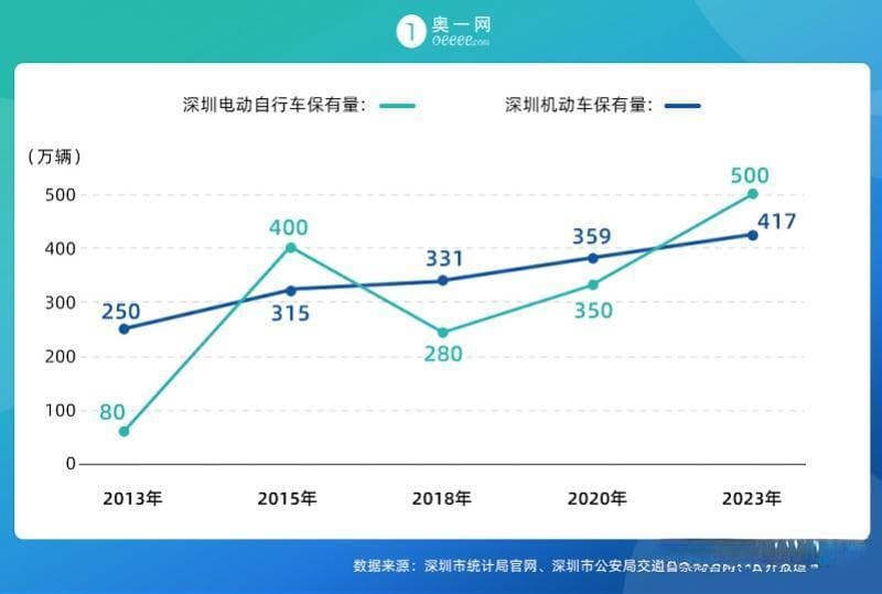 10年暴增420万辆，深圳如何做好电动车多元治理工作？