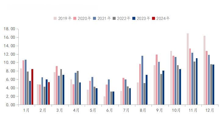 2024年2月中国鲜苹果进出口数据分析