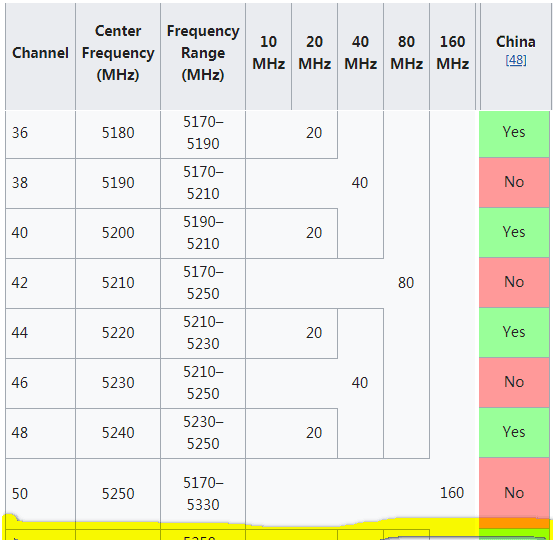 5G WiFi频段及信道介绍[通俗易懂]