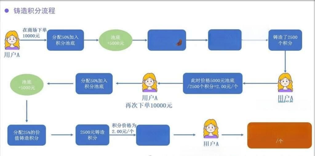 消费增值模式深度解析：积分如何创造额外价值