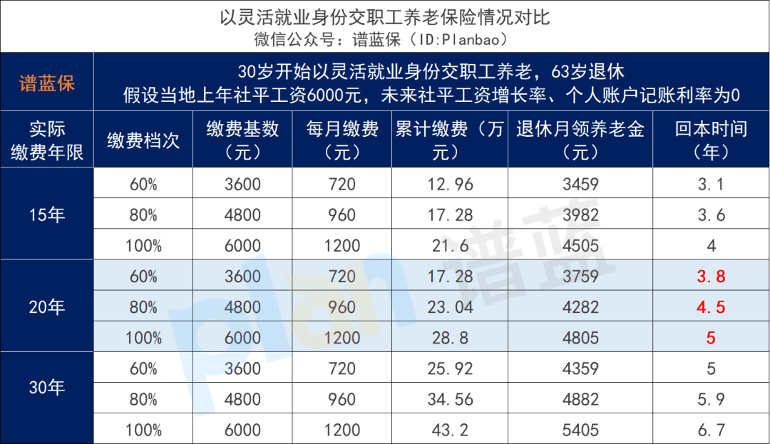多交5年社保才能领养老金，还有必要交吗？
