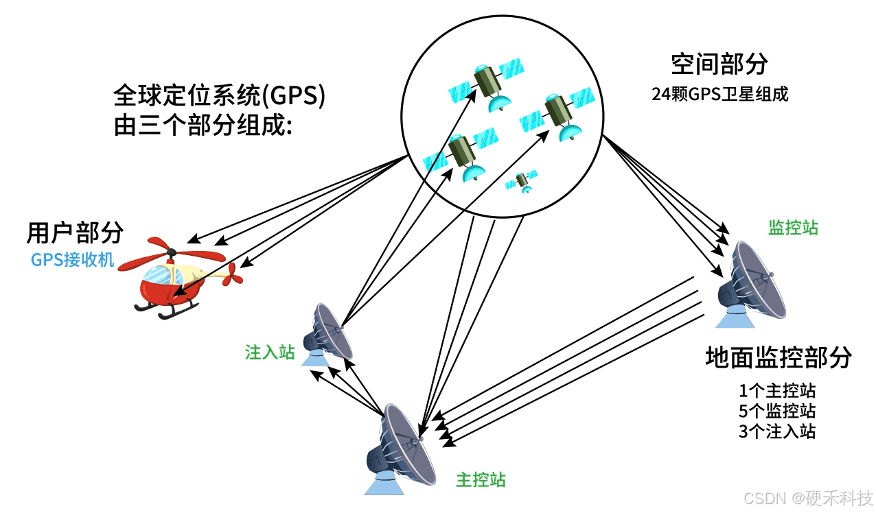 北斗、GPS如何实现导航定位？详解其背后的工作原理