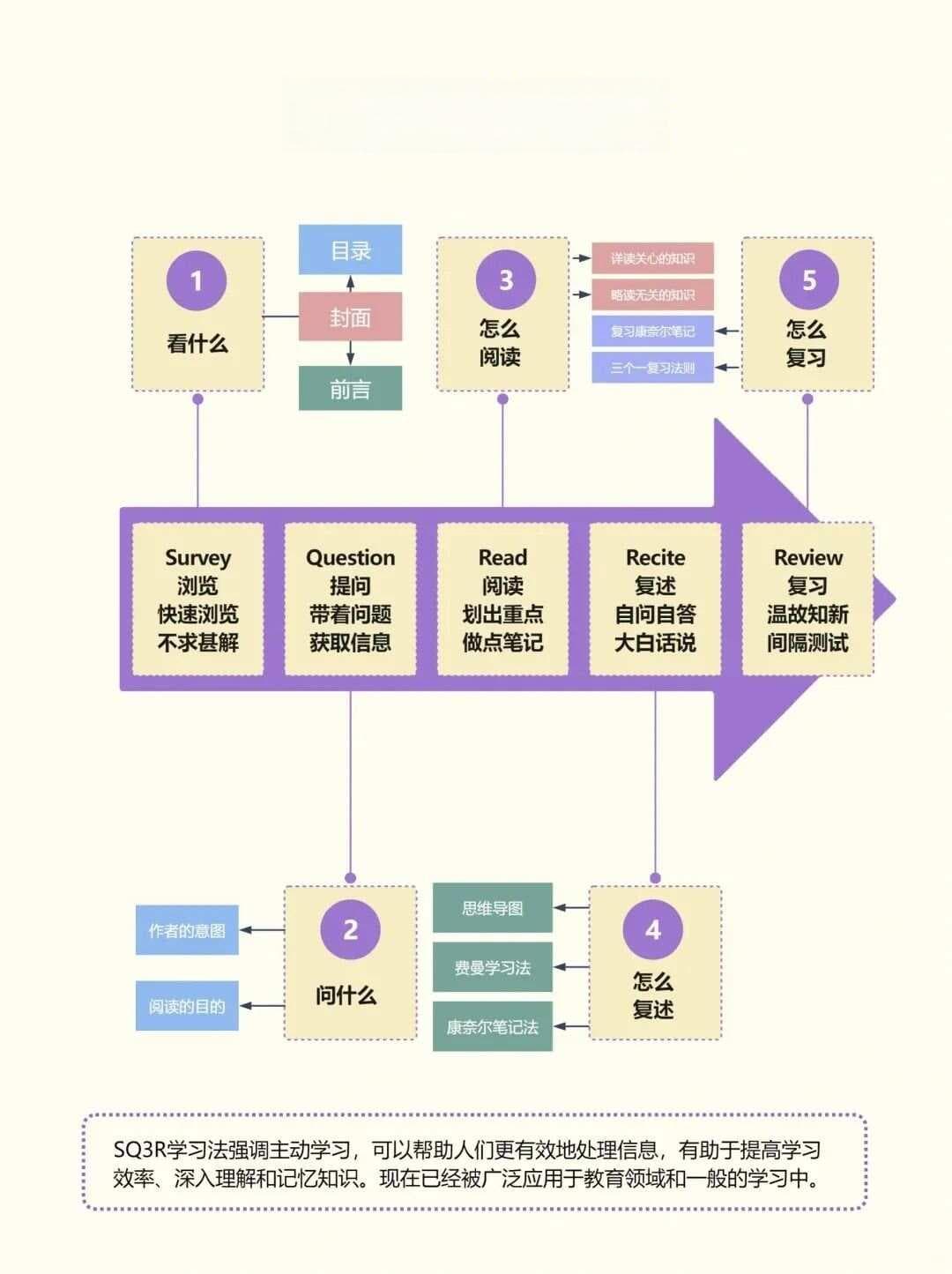 SQ3R学习法：提高学习效率的主动学习策略