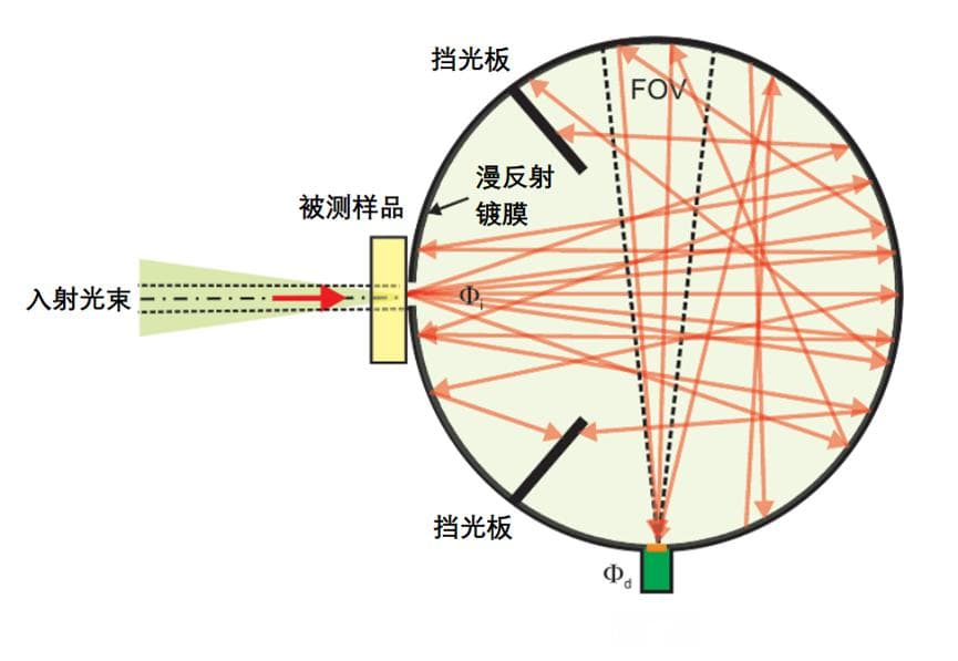 膜层参数测试：透过率与反射率的测量方法