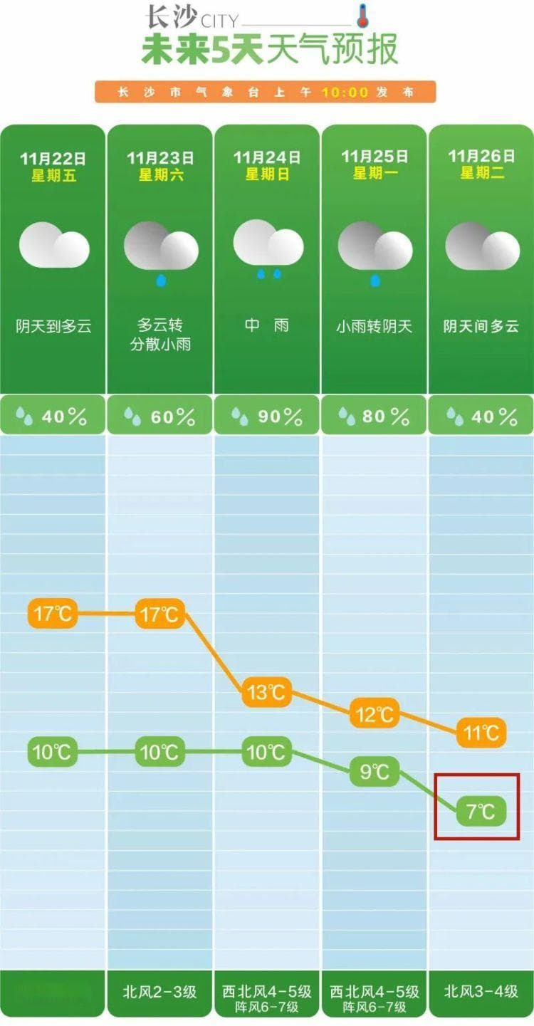 最低7℃！长沙入冬了？权威回应！