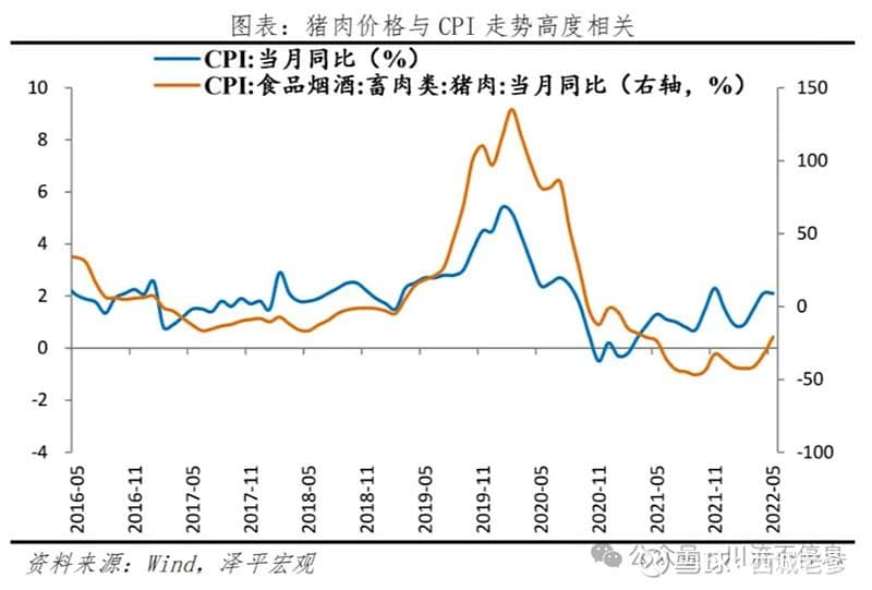 “猪周期”能帮助CPI重启吗？