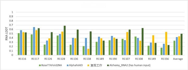 重大突破！国家超算无锡中心成功复现AlphaFold3模型