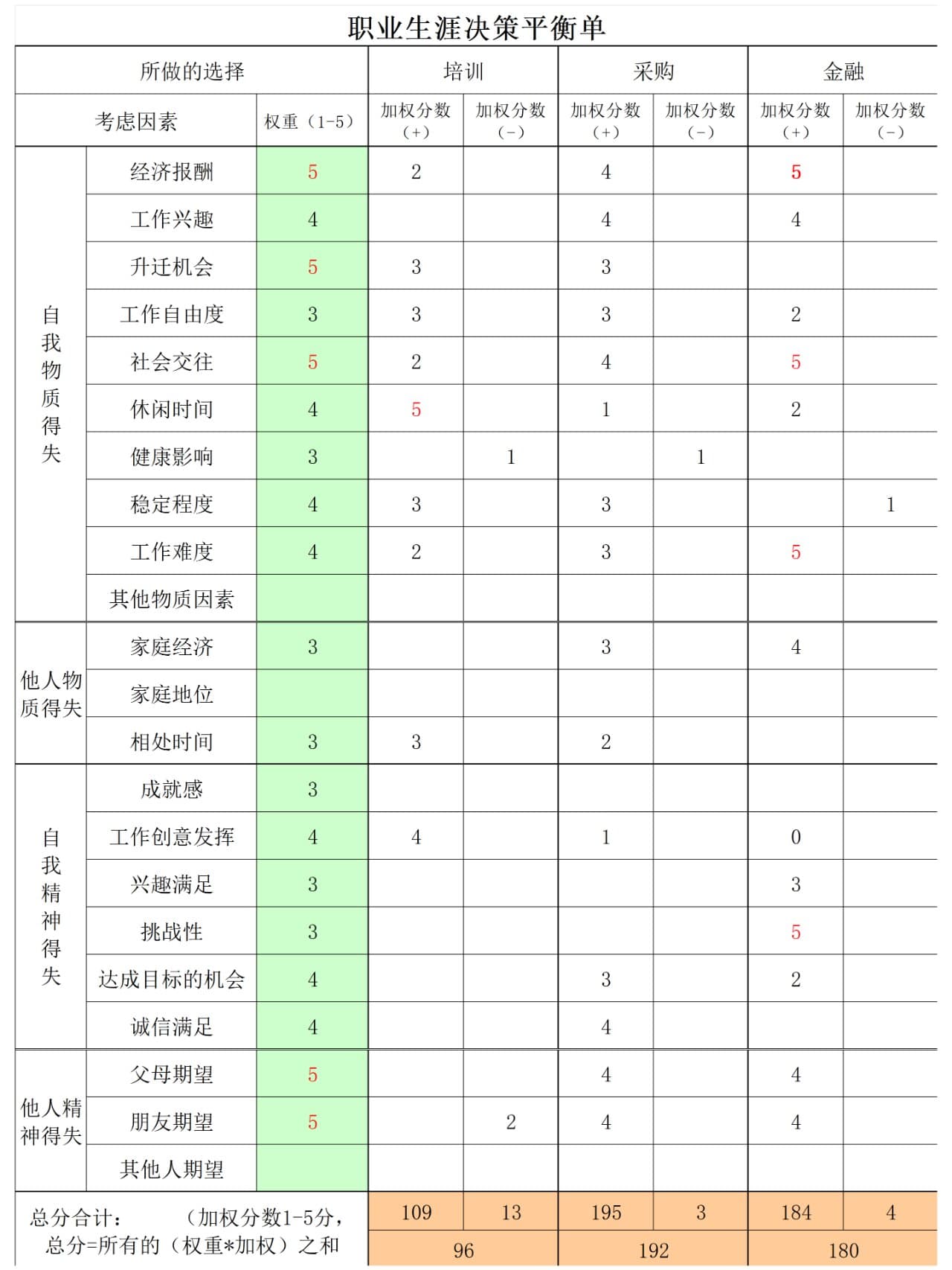 生涯决策平衡单：系统化分析职业选择的实用工具