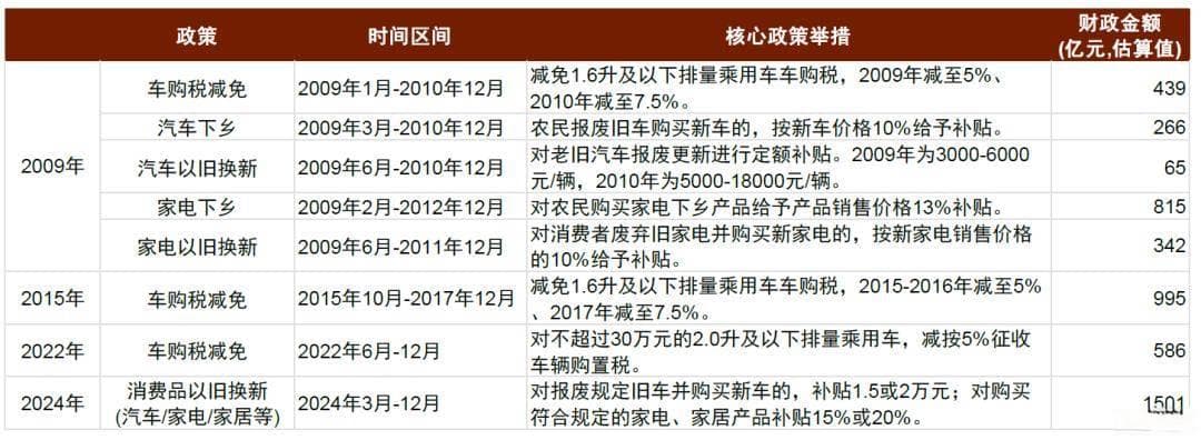 史上最大消费补贴来袭，中金解析1500亿以旧换新政策影响