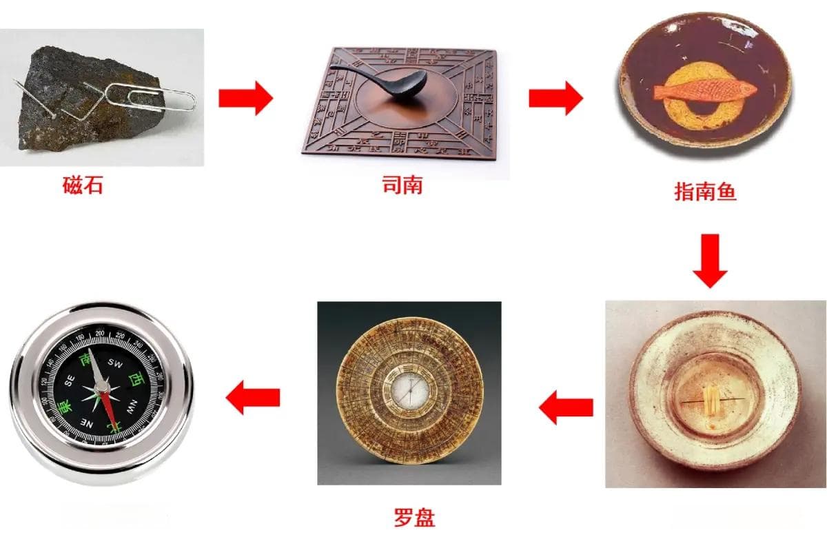 指南针：大航海时代的奠基石
