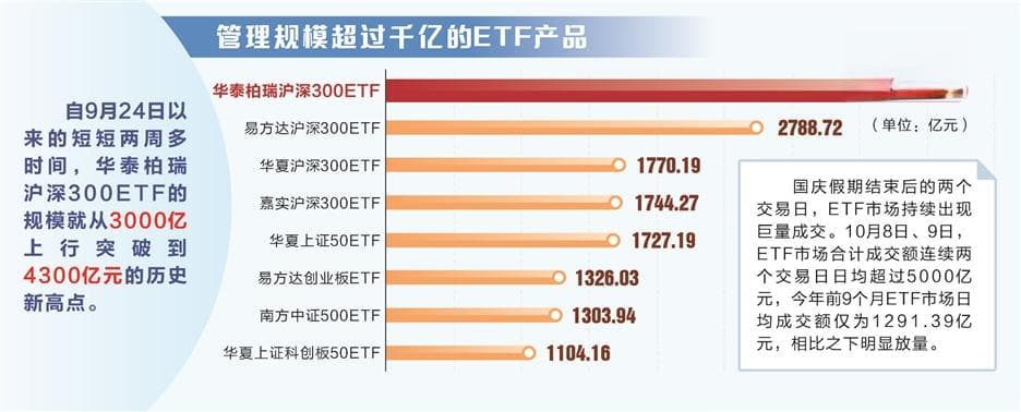 增量资金借“基”入市 最大规模ETF突破4300亿