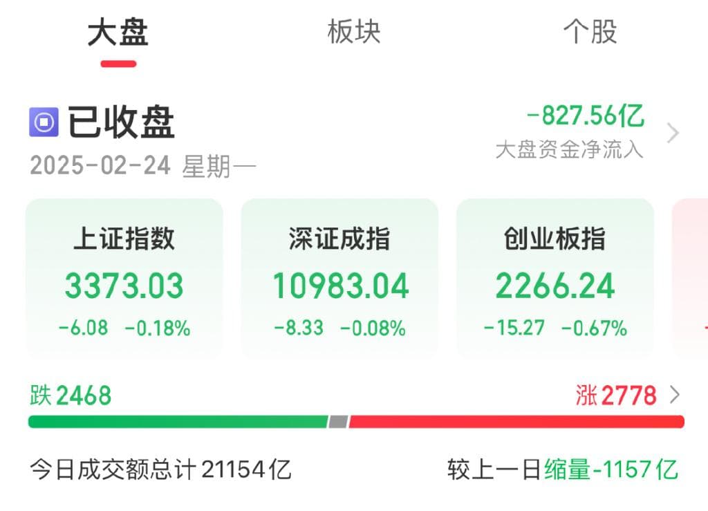 集体调整！今日A股超2700只个股上涨，机构称未来三个月上升空间巨大
