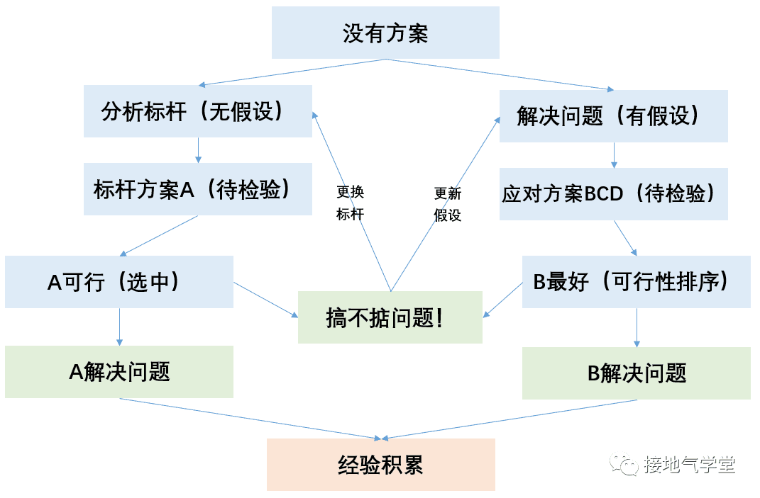 详解麦肯锡方法：结构化分析问题的技术