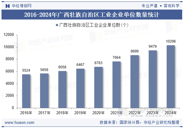 2024年广西壮族自治区工业企业单位数量、资产结构及利润统计分析