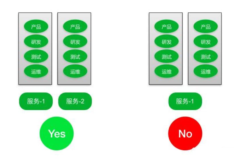 微服务拆分需要考虑的必要因素与坚持原则