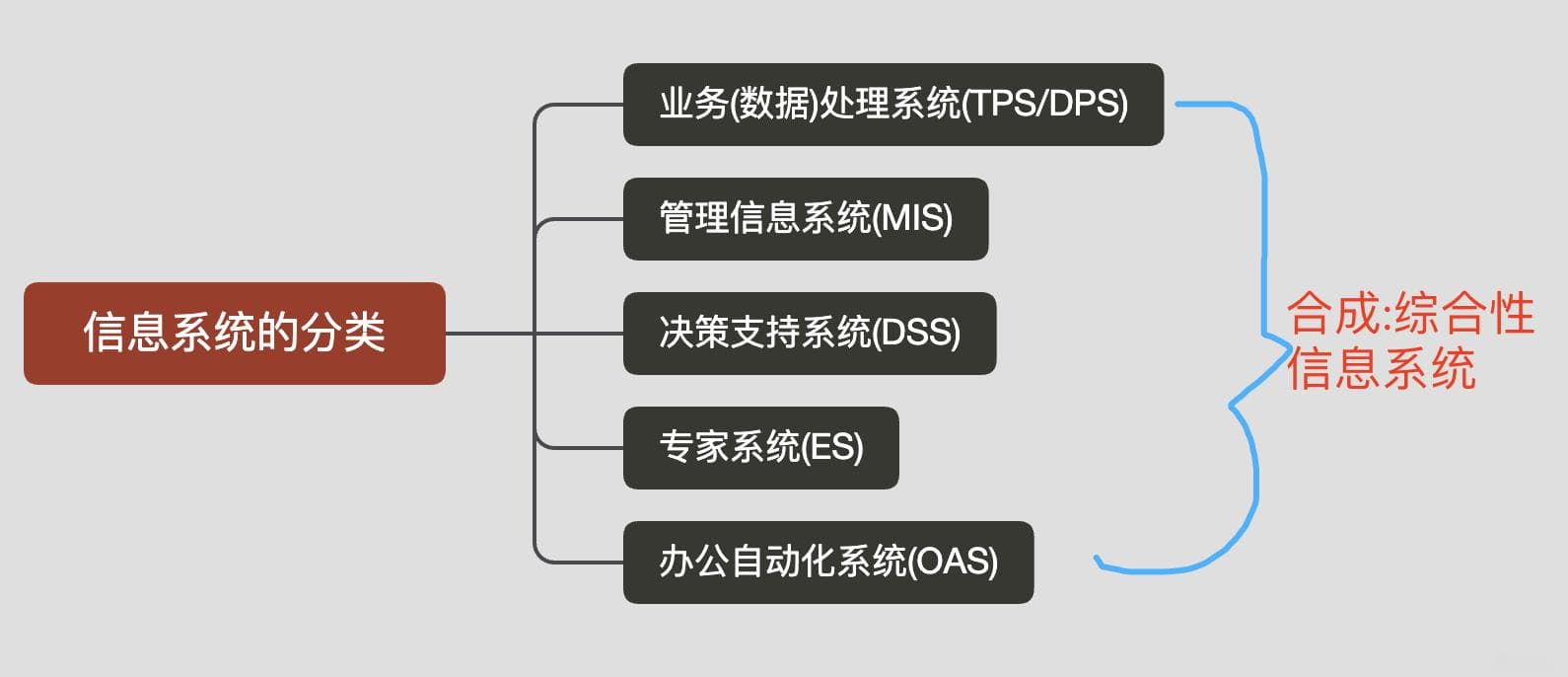 信息系统基础知识(定义|分类|企业信息化系统|生命周期|建设原则|开发方法)