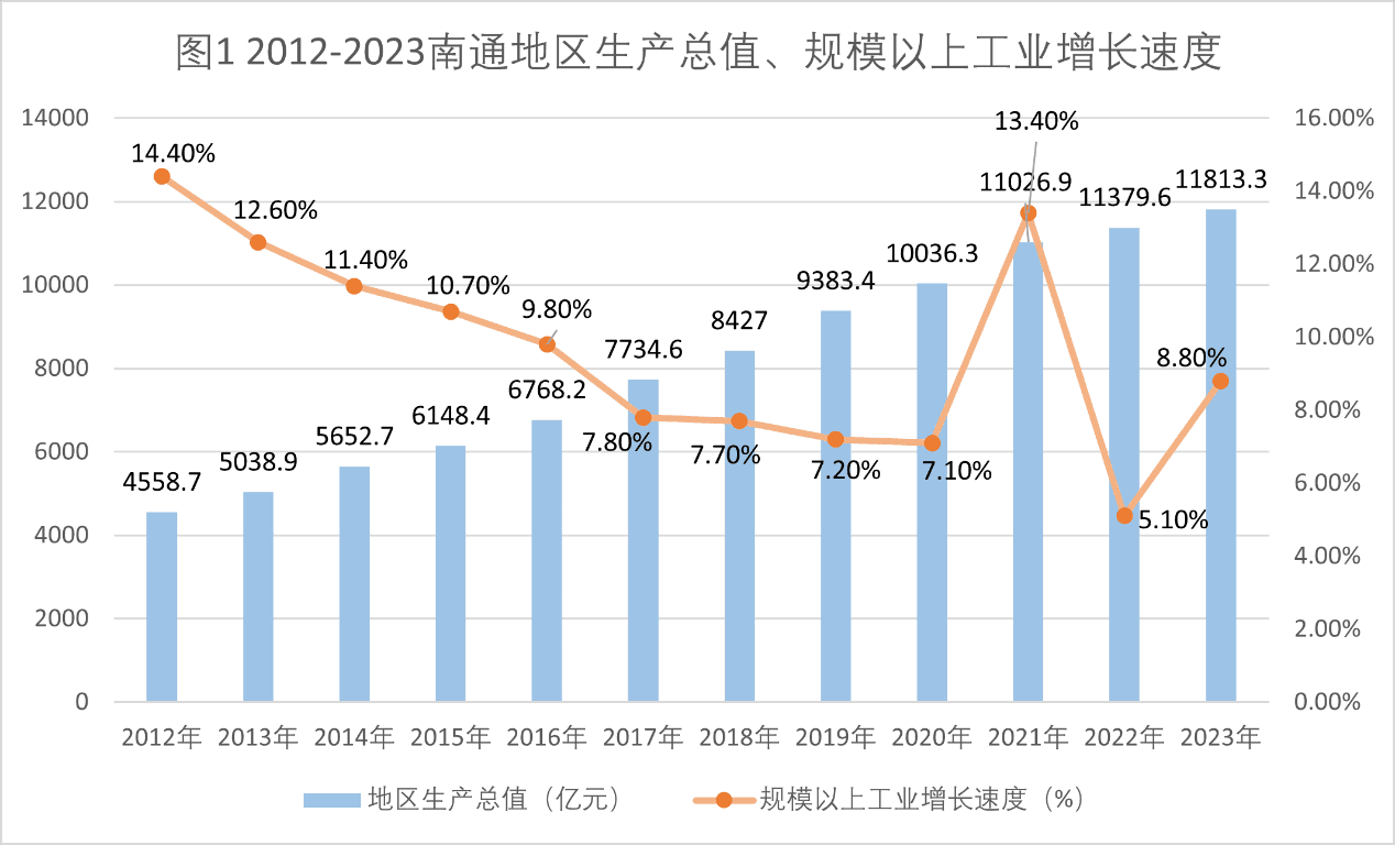 数字化赋能南通制造业高质量发展