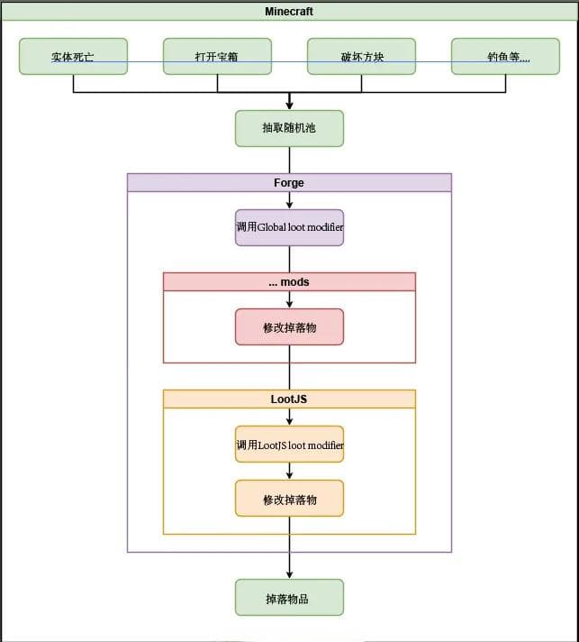 LootJS：Minecraft战利品表修改利器