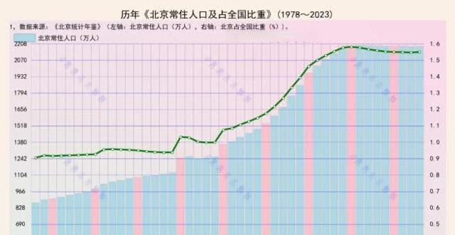 北京常住人口，正在减少