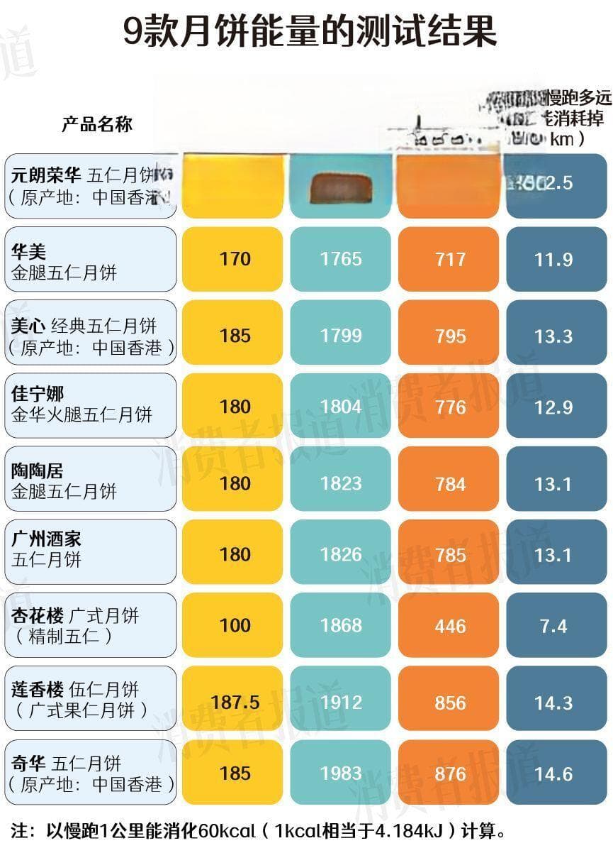 9款五仁月饼测评：9款“高热量”，6款“高脂肪”，1个相当于4碗白米饭