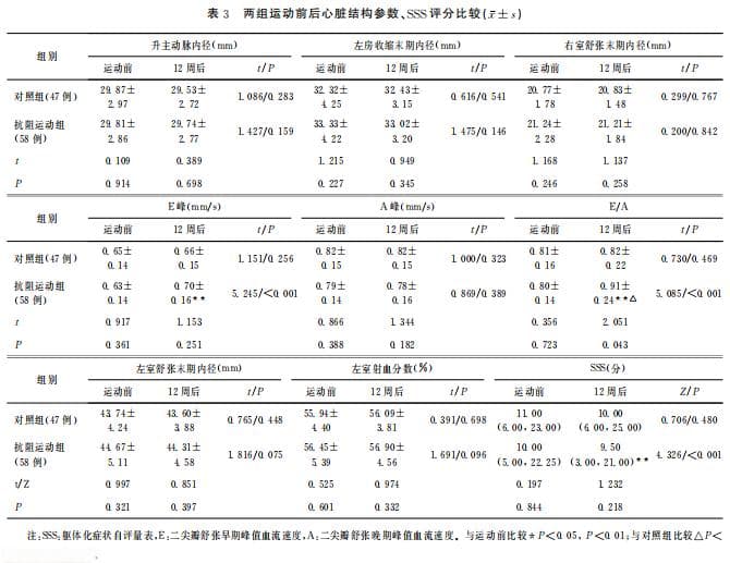 抗阻运动对冠心病患者运动耐量、躯体化症状的影响