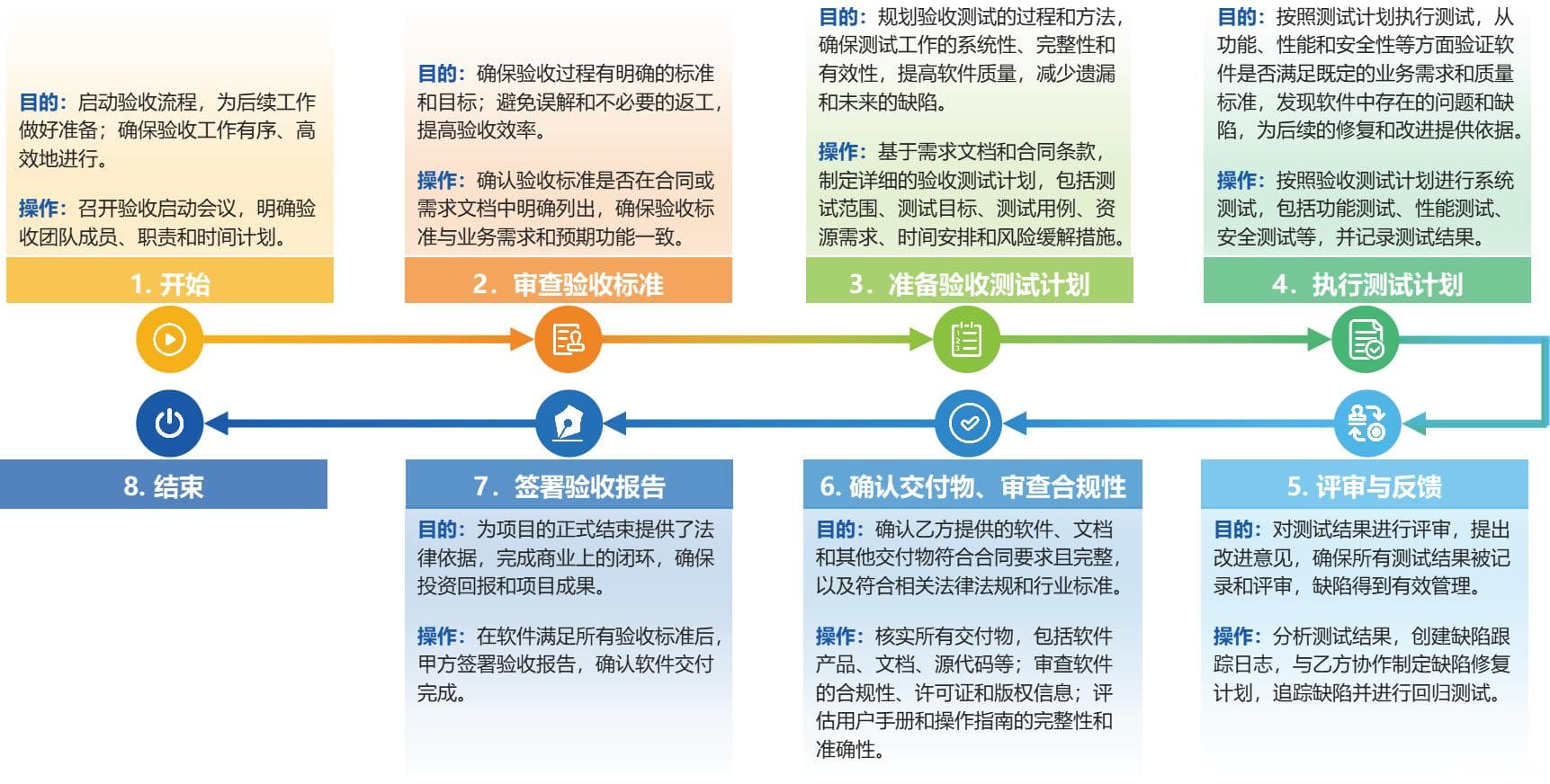 软件验收流程详解：甲方必知的8个关键环节