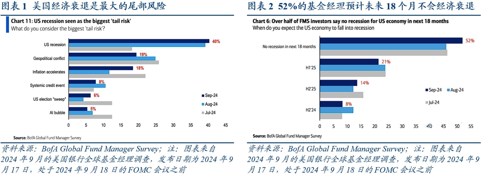 美国经济衰退概率几何？