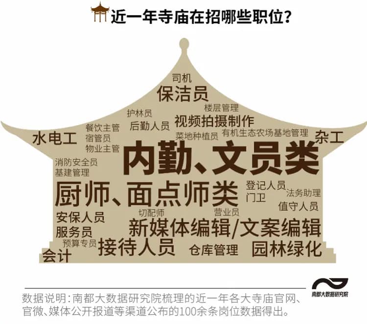 近六成不限学历？薪资过万包食宿？数据告诉你真实的寺庙招聘