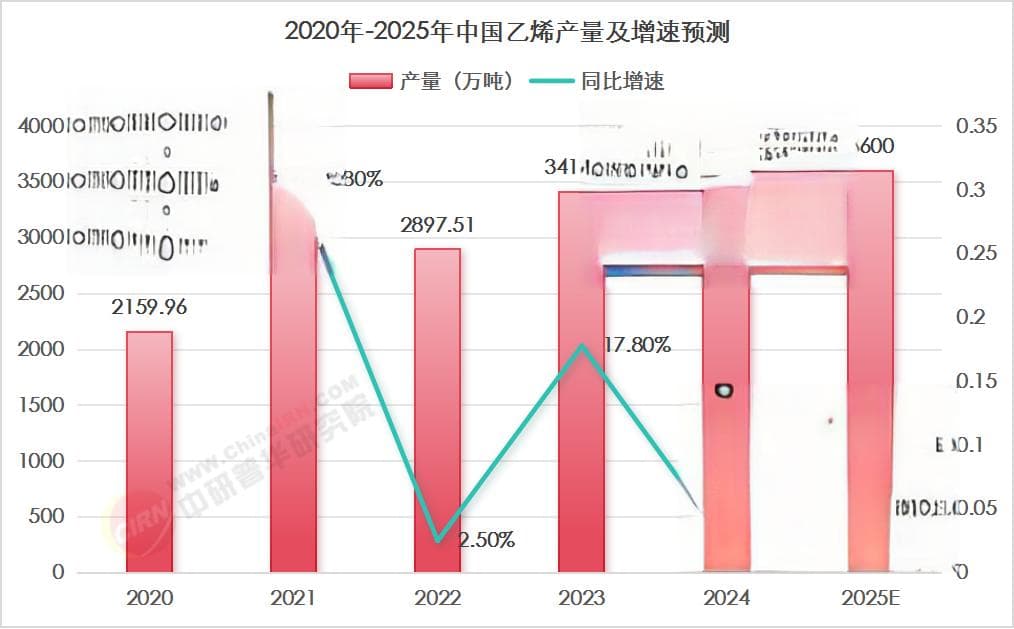 2025年乙烯行业现状与发展趋势分析