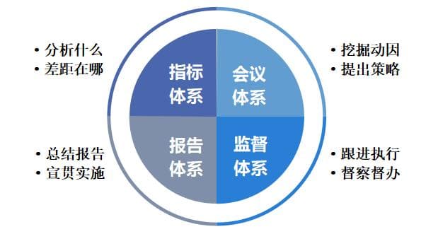 企业经营分析的4个框架体系