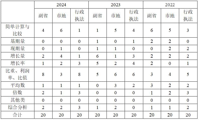 2025年国家公务员考试行测资料分析命题规律预测