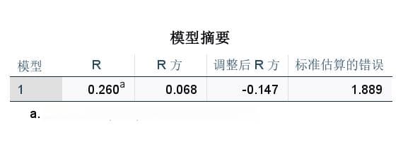 SPSS多元线性回归分析预测怎么做 SPSS多元线性回归分析结果怎么看