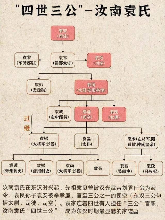 袁氏家族“四世三公”的含金量有多大？