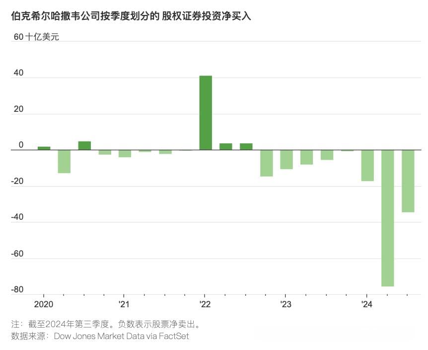 94 岁的巴菲特为何持有如此多的现金：在过去八个财季中，伯克希尔一直是股票净卖家