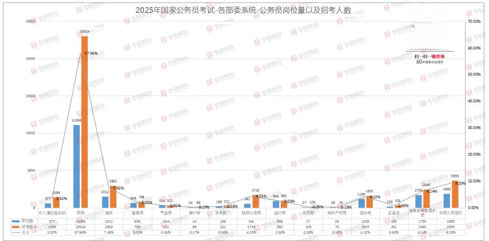 2025国考招录职位分析：税务等15大系统招录人数超90%