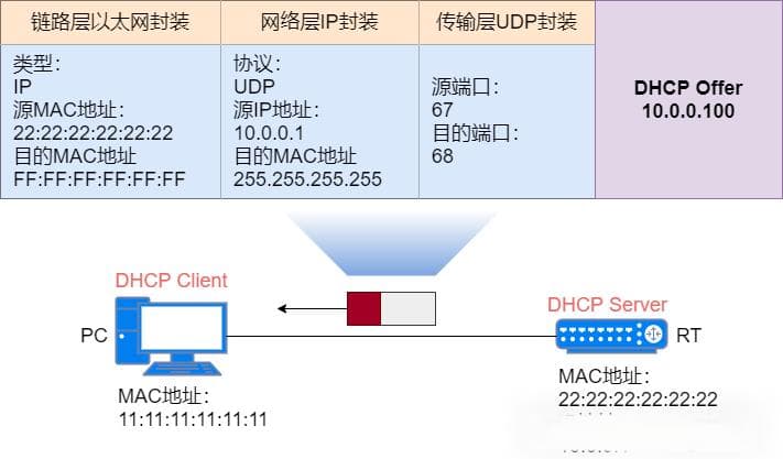 DHCP协议详解：定义、配置与故障排查