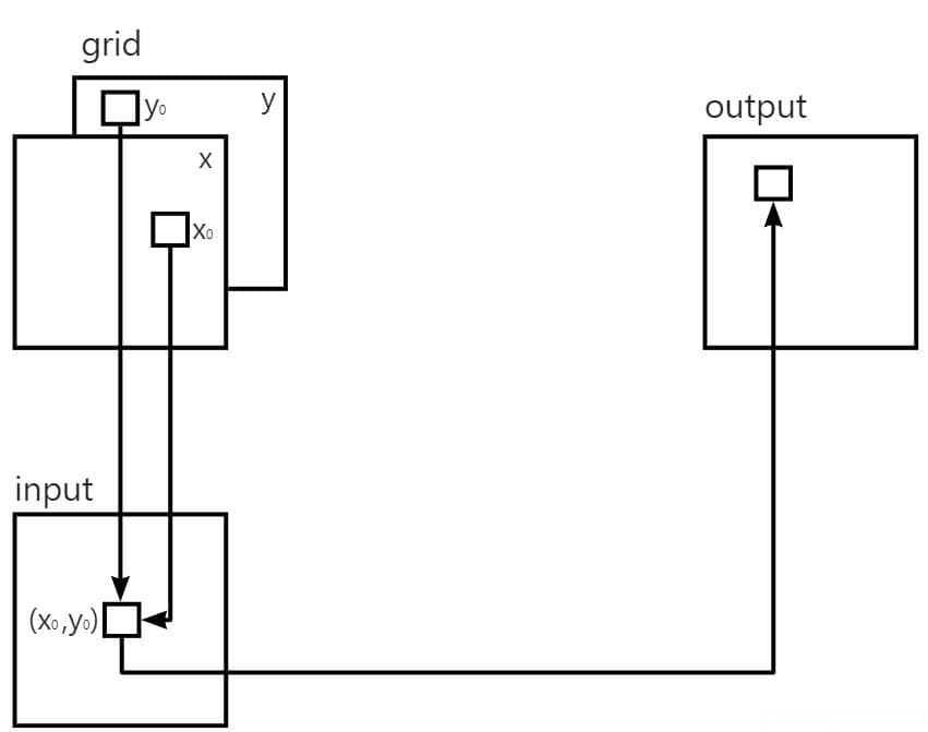 PyTorch中的grid_sample函数详解