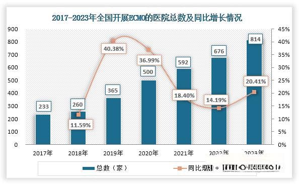我国ECMO行业发展现状：应用需求增长 国产化进程加速推进
