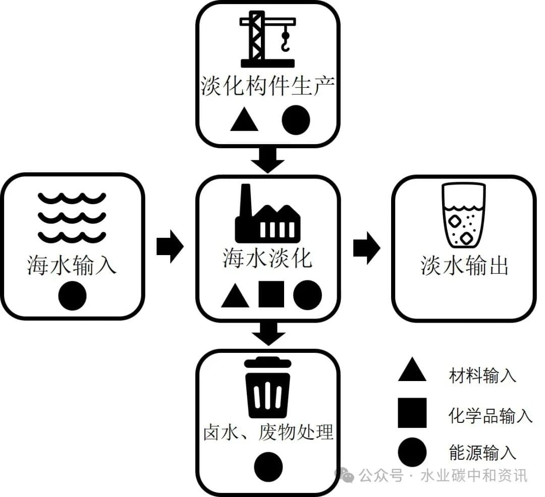海水淡化工艺环境影响评估：膜法 vs 热法