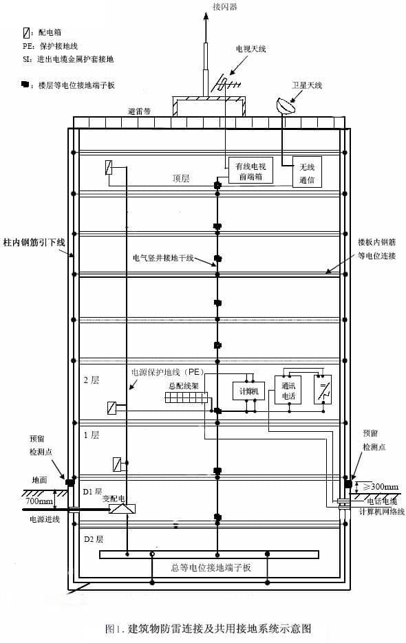 如何建设网络机房接地系统