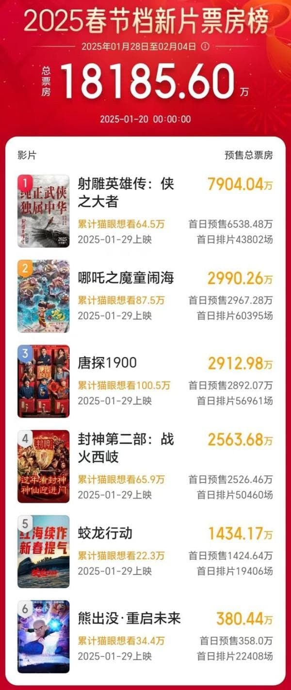 1.8亿！2025春节档预售首日创新高，六大影片现分化