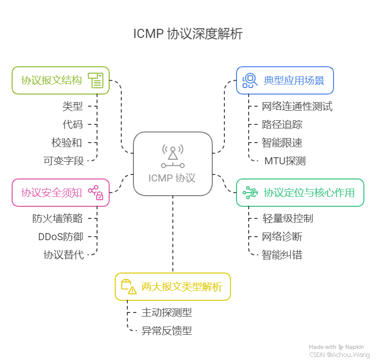 ICMP协议深度解析：网络通信的"哨兵系统"