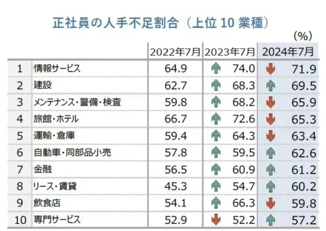 日本劳动力短缺十大行业盘点：IT、建筑、安保等成重灾区