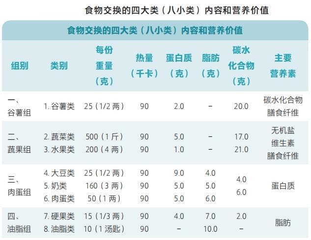 这个糖尿病饮食“3+5”公式，糖友们请收藏