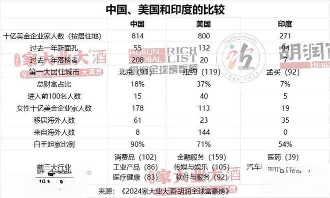 胡润榜单里的中国首富：钟睒睒四次登顶，李嘉诚父子财富也在缩水
