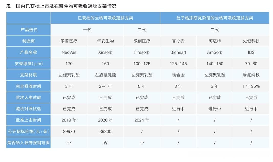 第二代生物可吸收冠脉支架未来已来