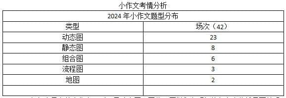 2024年雅思写作全年考情分析来了！