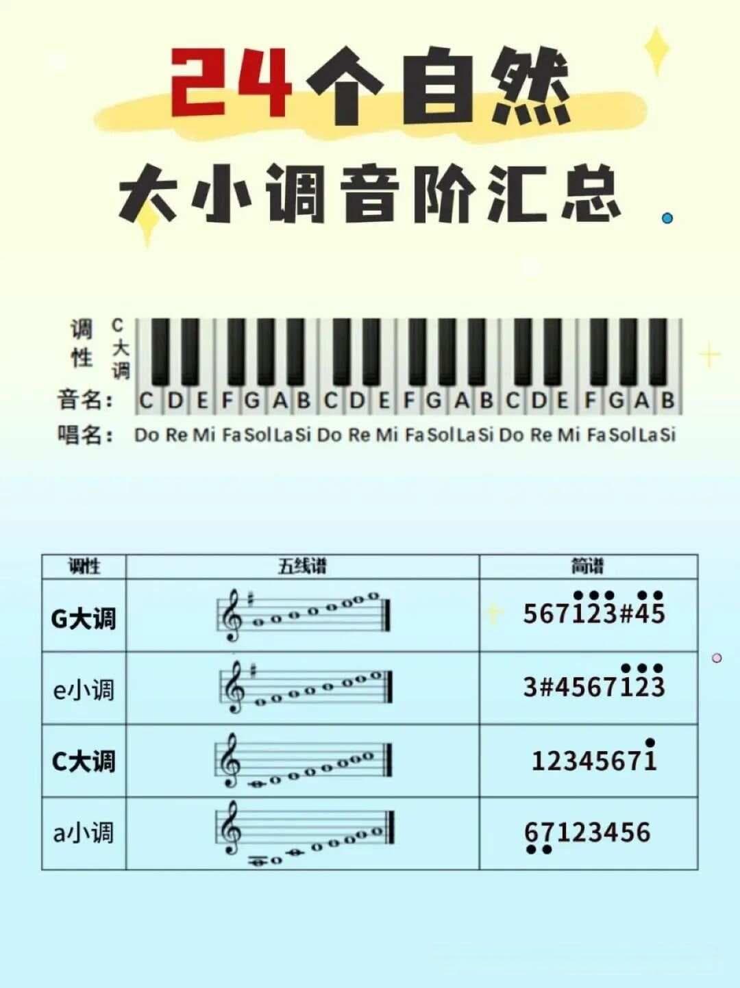 分不清音阶？最全二十四个大小调音阶合集来